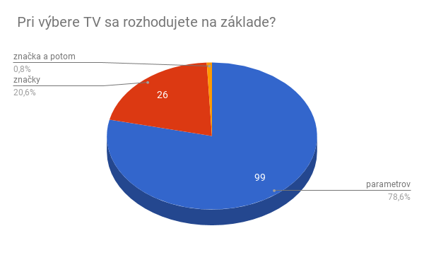 1. Pri výbere TV sa rozhodujete na základe