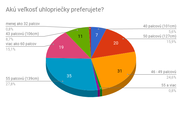 2. Akú veľkosť uhlopriečky preferujete