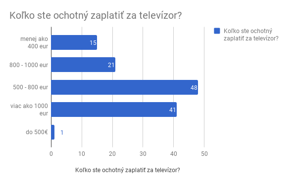 4. Koľko ste ochotný zaplatiť za TV