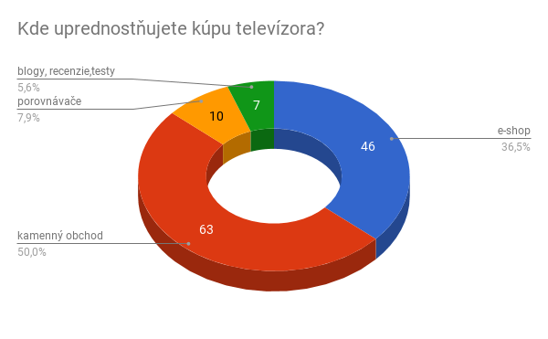 5. Kde uprednostňujete kúpu TV